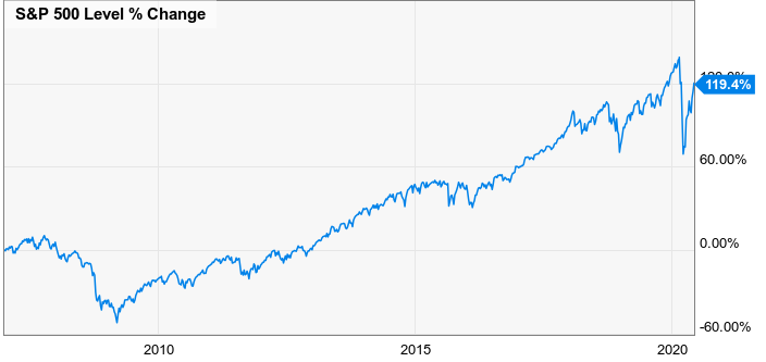 Marche Bull chart example